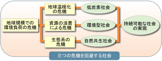 三つの機器を回避する社会のイメージ