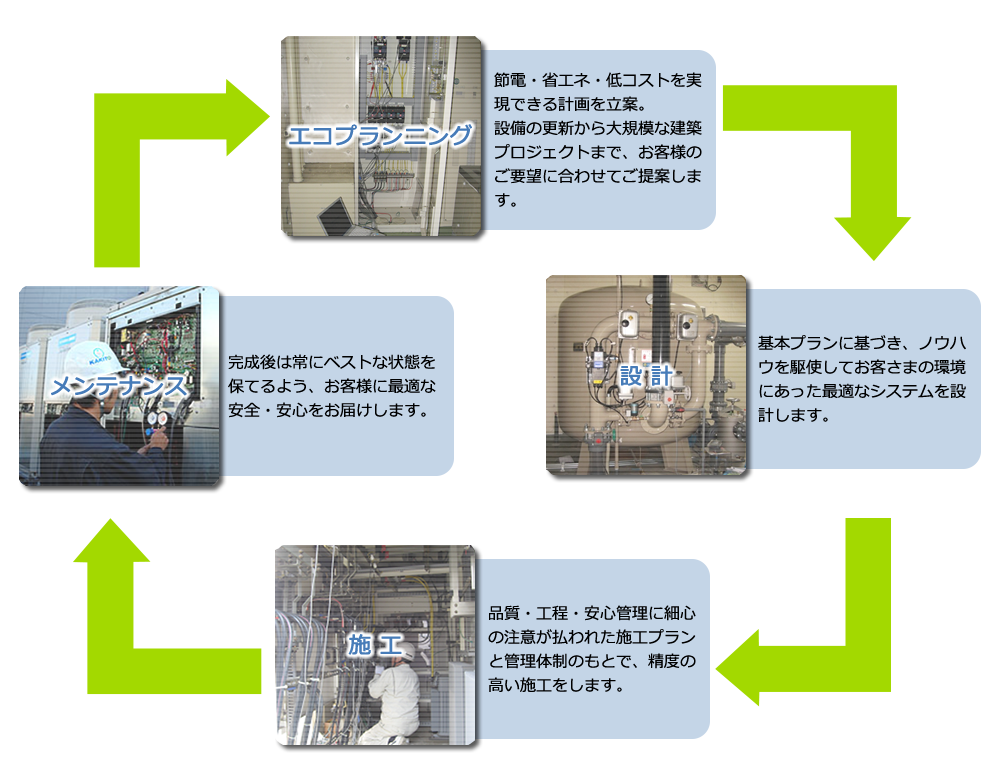カキトーのノウハウの図